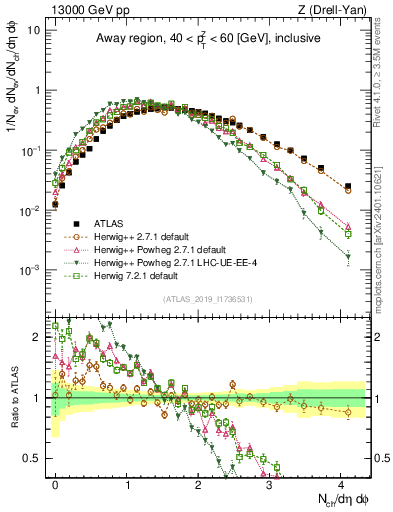 Plot of nch in 13000 GeV pp collisions