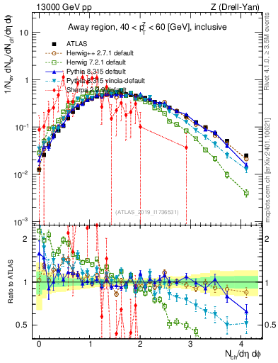 Plot of nch in 13000 GeV pp collisions