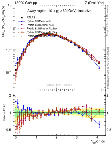 Plot of nch in 13000 GeV pp collisions