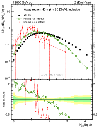 Plot of nch in 13000 GeV pp collisions