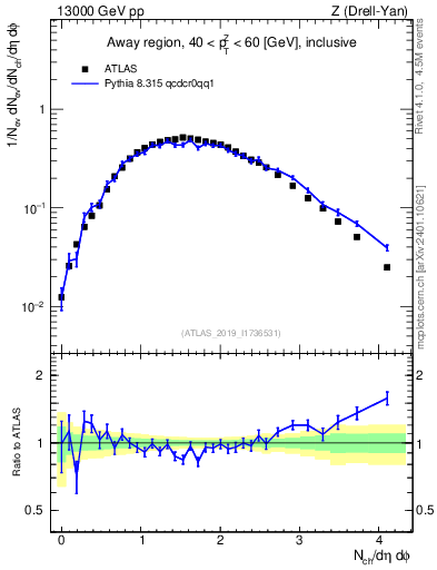 Plot of nch in 13000 GeV pp collisions