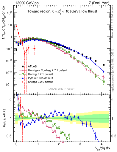 Plot of nch in 13000 GeV pp collisions