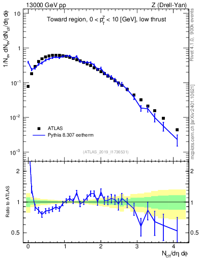 Plot of nch in 13000 GeV pp collisions