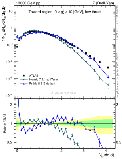 Plot of nch in 13000 GeV pp collisions