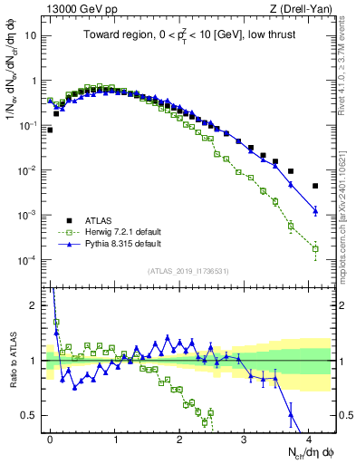 Plot of nch in 13000 GeV pp collisions