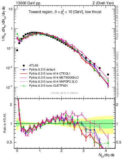 Plot of nch in 13000 GeV pp collisions