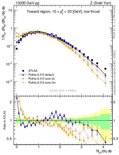 Plot of nch in 13000 GeV pp collisions