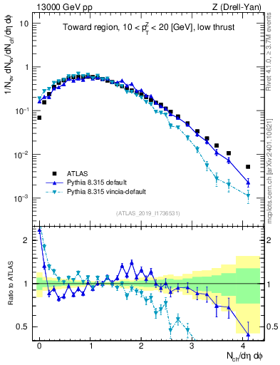 Plot of nch in 13000 GeV pp collisions