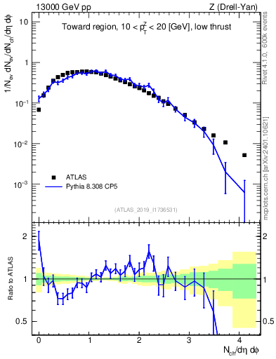 Plot of nch in 13000 GeV pp collisions