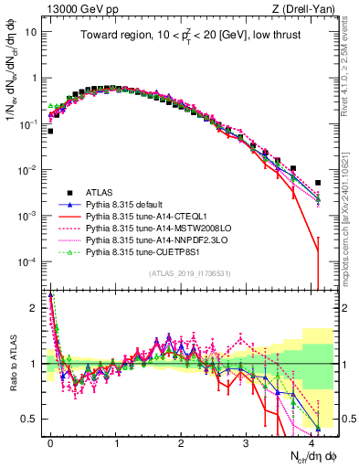Plot of nch in 13000 GeV pp collisions