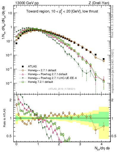 Plot of nch in 13000 GeV pp collisions
