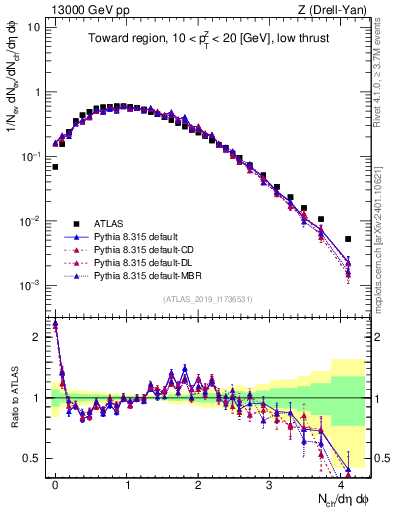 Plot of nch in 13000 GeV pp collisions
