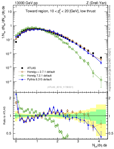 Plot of nch in 13000 GeV pp collisions