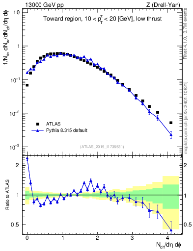 Plot of nch in 13000 GeV pp collisions