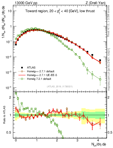 Plot of nch in 13000 GeV pp collisions