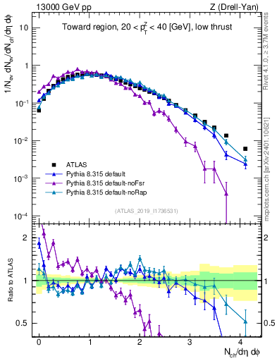 Plot of nch in 13000 GeV pp collisions