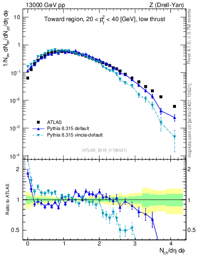 Plot of nch in 13000 GeV pp collisions