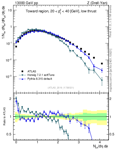 Plot of nch in 13000 GeV pp collisions