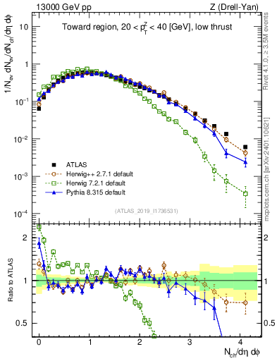 Plot of nch in 13000 GeV pp collisions