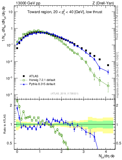 Plot of nch in 13000 GeV pp collisions