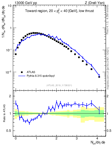 Plot of nch in 13000 GeV pp collisions