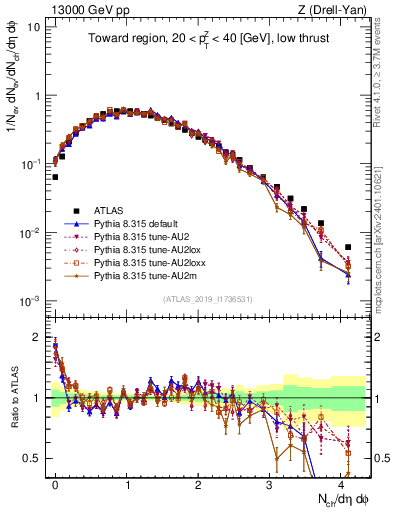 Plot of nch in 13000 GeV pp collisions