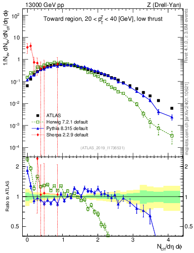 Plot of nch in 13000 GeV pp collisions