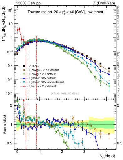 Plot of nch in 13000 GeV pp collisions