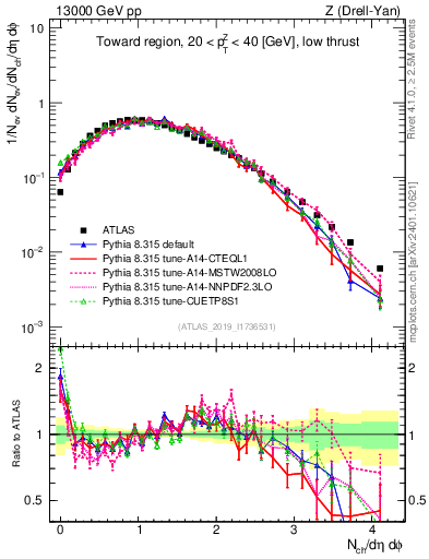 Plot of nch in 13000 GeV pp collisions