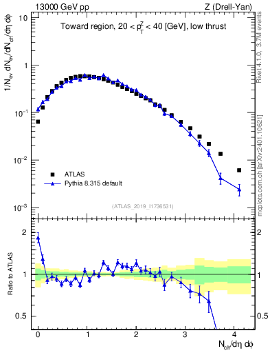 Plot of nch in 13000 GeV pp collisions