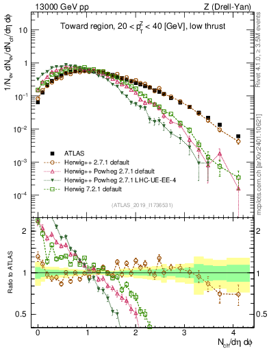 Plot of nch in 13000 GeV pp collisions