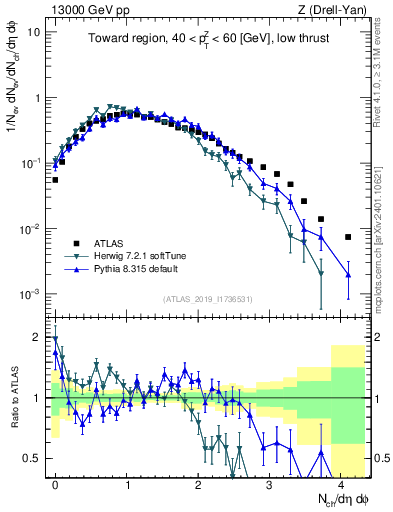 Plot of nch in 13000 GeV pp collisions
