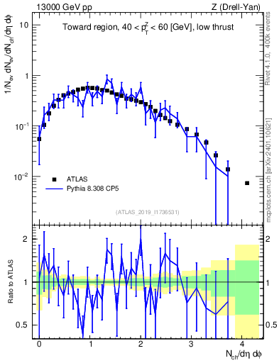Plot of nch in 13000 GeV pp collisions