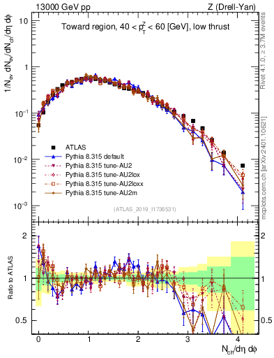 Plot of nch in 13000 GeV pp collisions