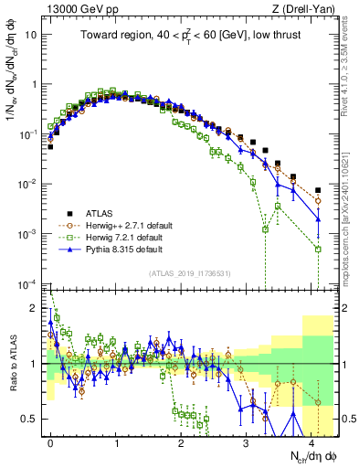 Plot of nch in 13000 GeV pp collisions