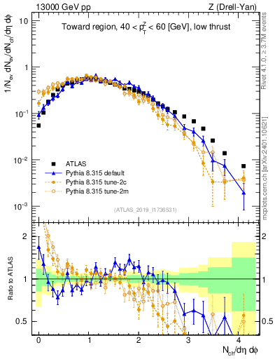 Plot of nch in 13000 GeV pp collisions