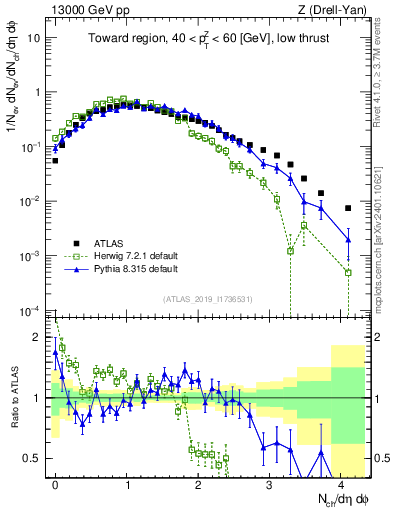 Plot of nch in 13000 GeV pp collisions