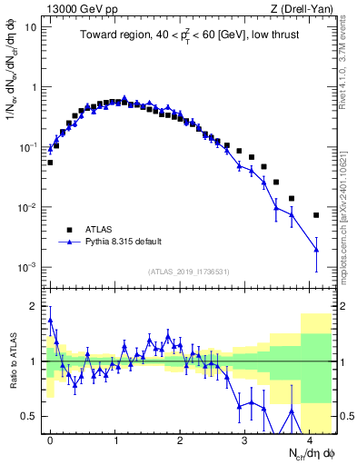 Plot of nch in 13000 GeV pp collisions