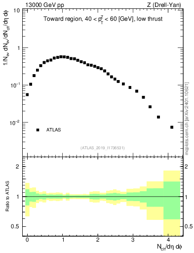 Plot of nch in 13000 GeV pp collisions