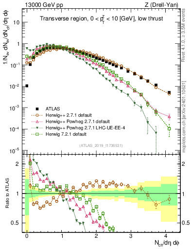 Plot of nch in 13000 GeV pp collisions