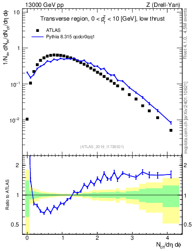 Plot of nch in 13000 GeV pp collisions