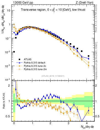 Plot of nch in 13000 GeV pp collisions