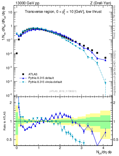 Plot of nch in 13000 GeV pp collisions