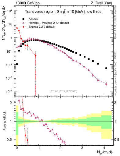 Plot of nch in 13000 GeV pp collisions