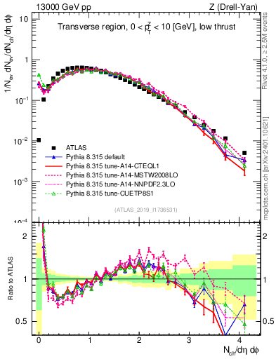 Plot of nch in 13000 GeV pp collisions