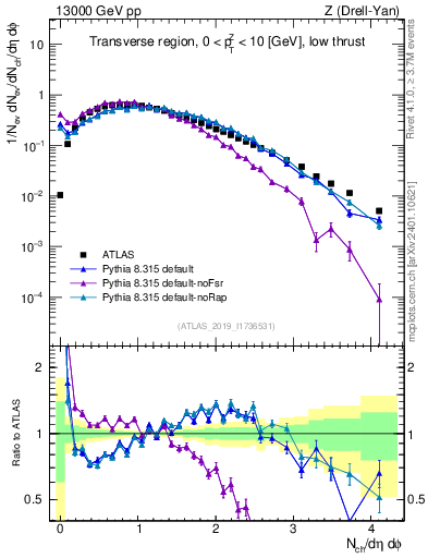 Plot of nch in 13000 GeV pp collisions