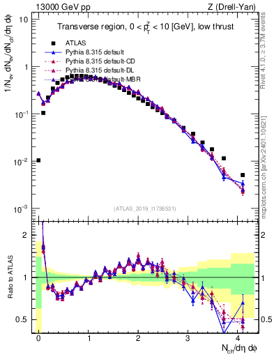 Plot of nch in 13000 GeV pp collisions