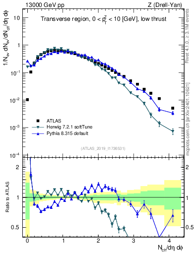 Plot of nch in 13000 GeV pp collisions