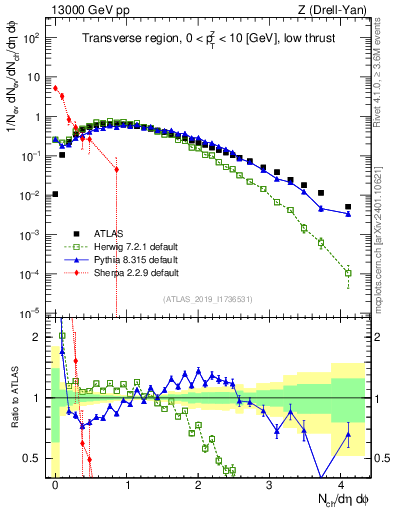 Plot of nch in 13000 GeV pp collisions