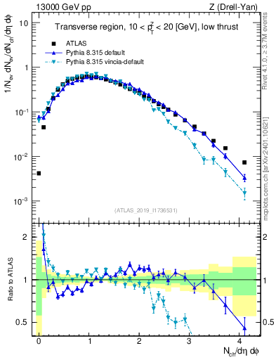Plot of nch in 13000 GeV pp collisions